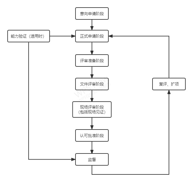 认证流程图.jpg